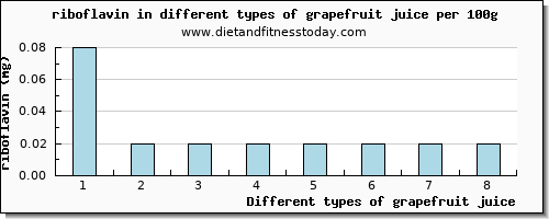 grapefruit juice riboflavin per 100g